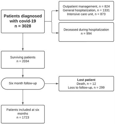 Frontiers Factors Associated With Long COVID Syndrome In A Colombian